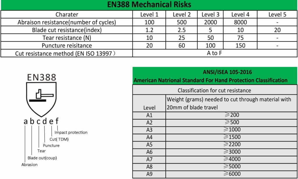 European Standards For Protective Gloves Everpro Gloves